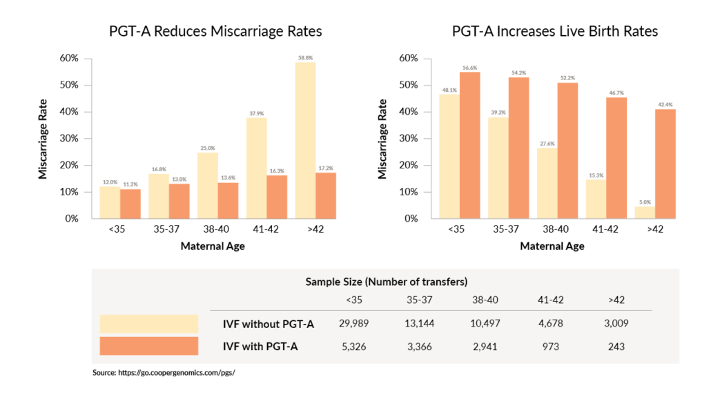 Chart showing that PGT-A reduces miscarriage rates and increases live birth rates
