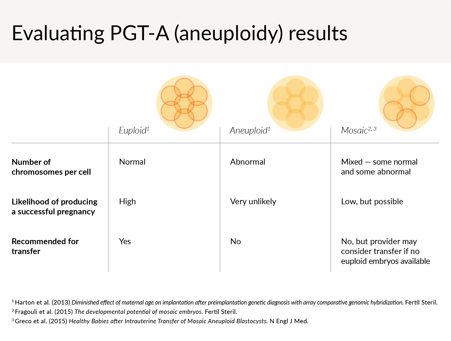 PGT-A (aneuploidy) results reveal that an embryo is euploid, aneuploid, or mosaic. Euploid embryos have a normal number of chromosomes per cell and have a high likelihood of producing a successful pregnancy, and are recommended for transfer.