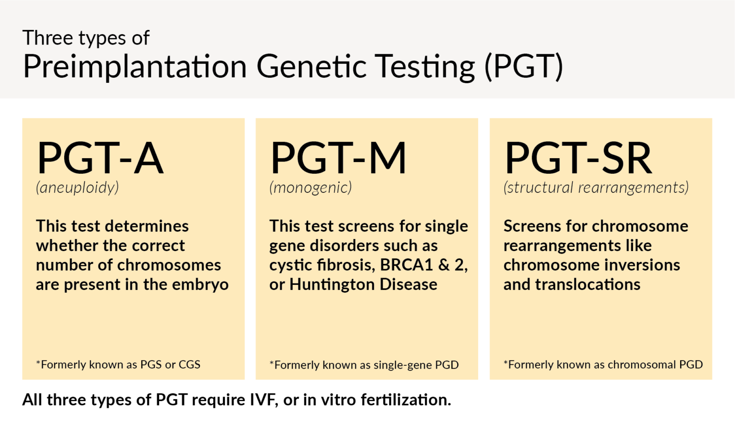 Three types of Preimplantation Genetic Testing (PGT) .